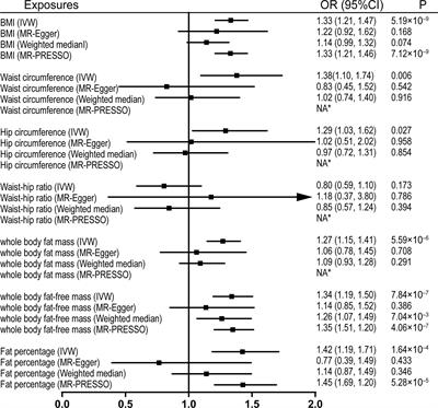 Causal Associations of Obesity With the Intervertebral Degeneration, Low Back Pain, and Sciatica: A Two-Sample Mendelian Randomization Study